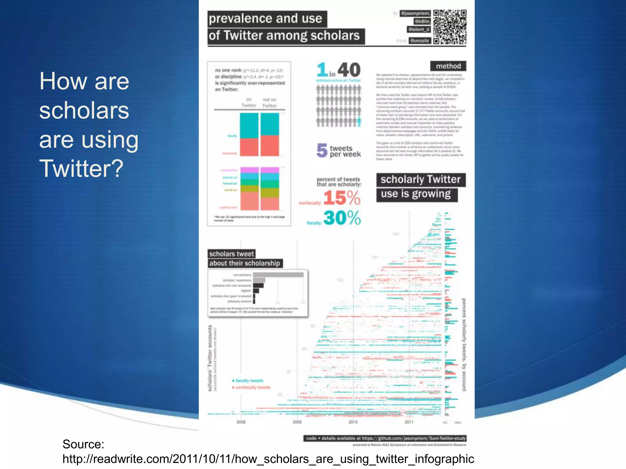 Source:
http://readwrite.com/2011/10/11/how_scholars_are_using_twitter_infographic
How are
scholars
are using
Twitter?
 
