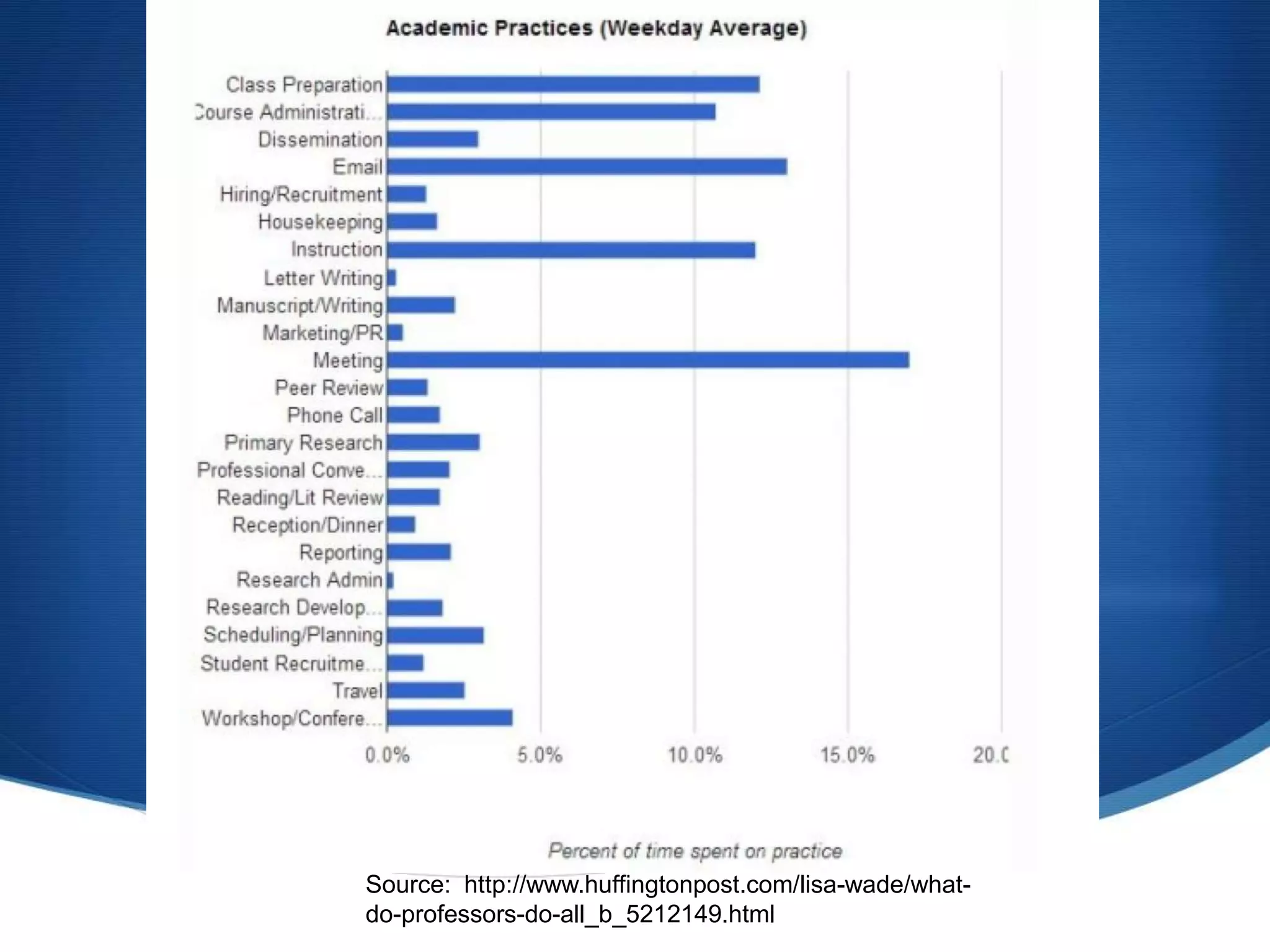 Source: http://www.huffingtonpost.com/lisa-wade/what-
do-professors-do-all_b_5212149.html
 
