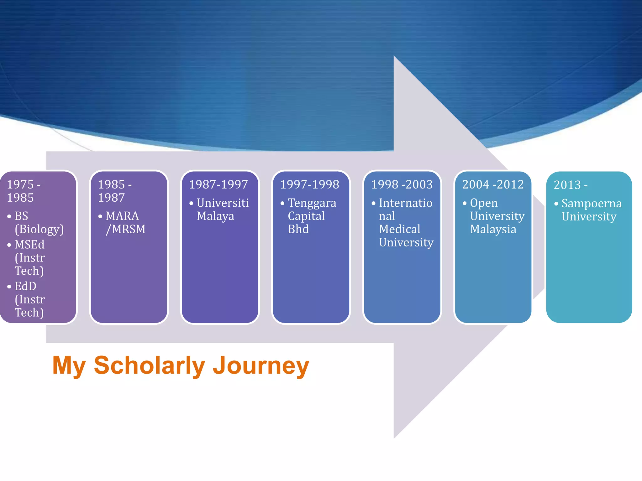 My Scholarly Journey
1975 -
1985
• BS
(Biology)
• MSEd
(Instr
Tech)
• EdD
(Instr
Tech)
1985 -
1987
• MARA
/MRSM
1987-1997
• Universiti
Malaya
1997-1998
• Tenggara
Capital
Bhd
1998 -2003
• Internatio
nal
Medical
University
2004 -2012
• Open
University
Malaysia
2013 -
• Sampoerna
University
 