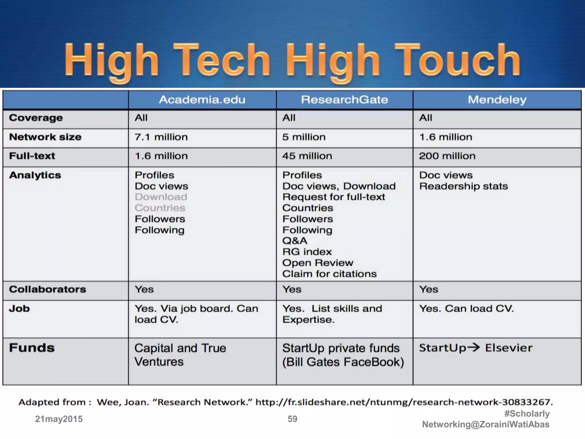 21may2015
#Scholarly
Networking@ZorainiWatiAbas
59
 