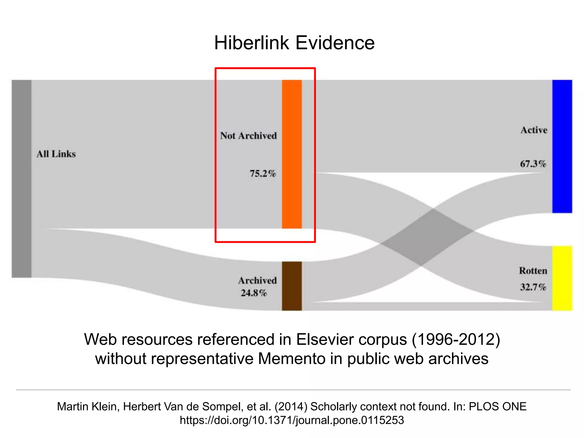 @mart1nkle1n @hvdsomp
TPDL2018, Porto, Portugal, 12 Sep 2018
Hiberlink Evidence
Web resources referenced in Elsevier corpus (1996-2012)
without representative Memento in public web archives
Martin Klein, Herbert Van de Sompel, et al. (2014) Scholarly context not found. In: PLOS ONE
https://doi.org/10.1371/journal.pone.0115253
 