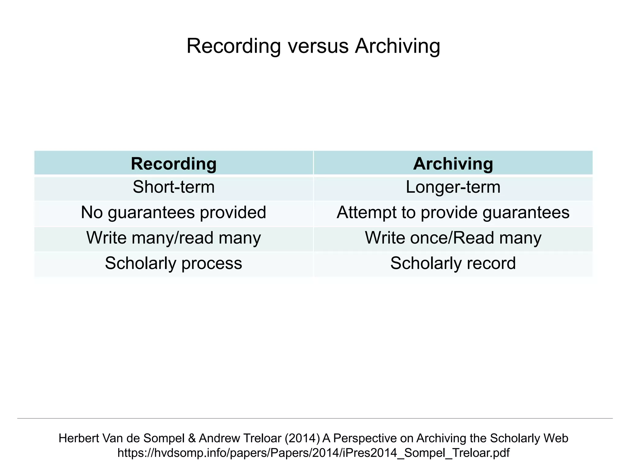 @mart1nkle1n @hvdsomp
TPDL2018, Porto, Portugal, 12 Sep 2018
Recording versus Archiving
Recording Archiving
Short-term Longer-term
No guarantees provided Attempt to provide guarantees
Write many/read many Write once/Read many
Scholarly process Scholarly record
Herbert Van de Sompel & Andrew Treloar (2014) A Perspective on Archiving the Scholarly Web
https://hvdsomp.info/papers/Papers/2014/iPres2014_Sompel_Treloar.pdf
 