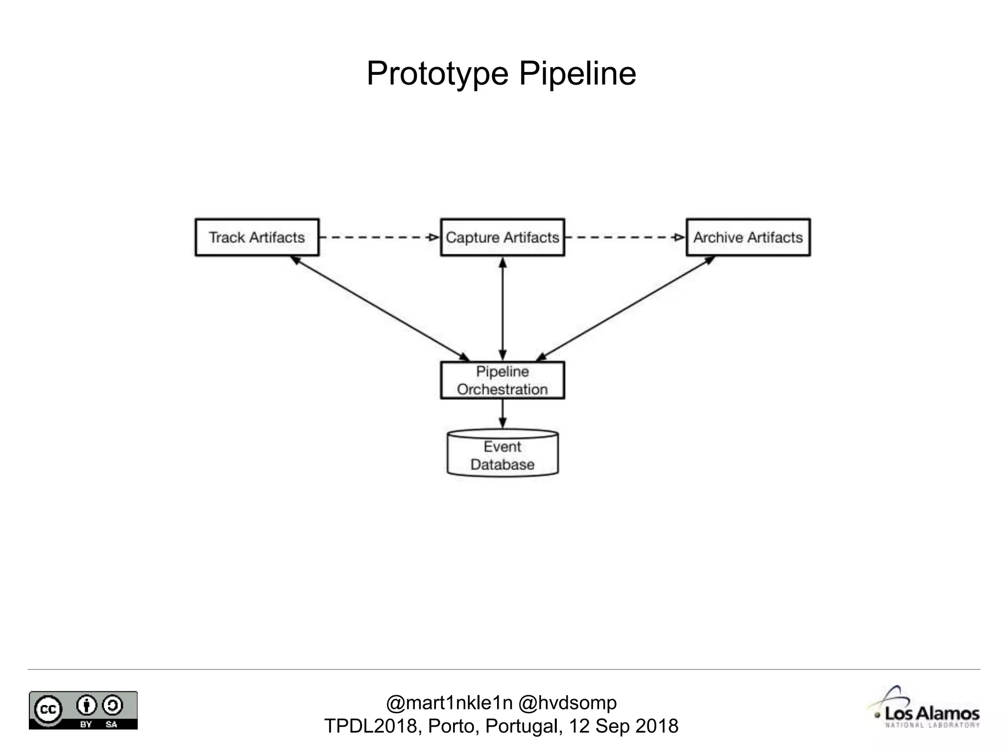 @mart1nkle1n @hvdsomp
TPDL2018, Porto, Portugal, 12 Sep 2018
Prototype Pipeline
 