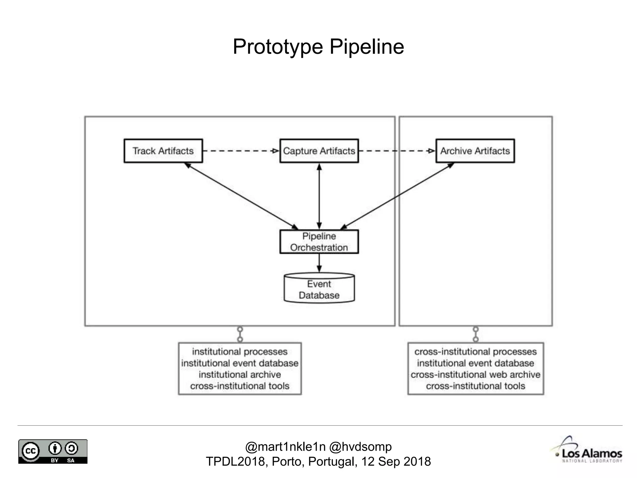 @mart1nkle1n @hvdsomp
TPDL2018, Porto, Portugal, 12 Sep 2018
Prototype Pipeline
 