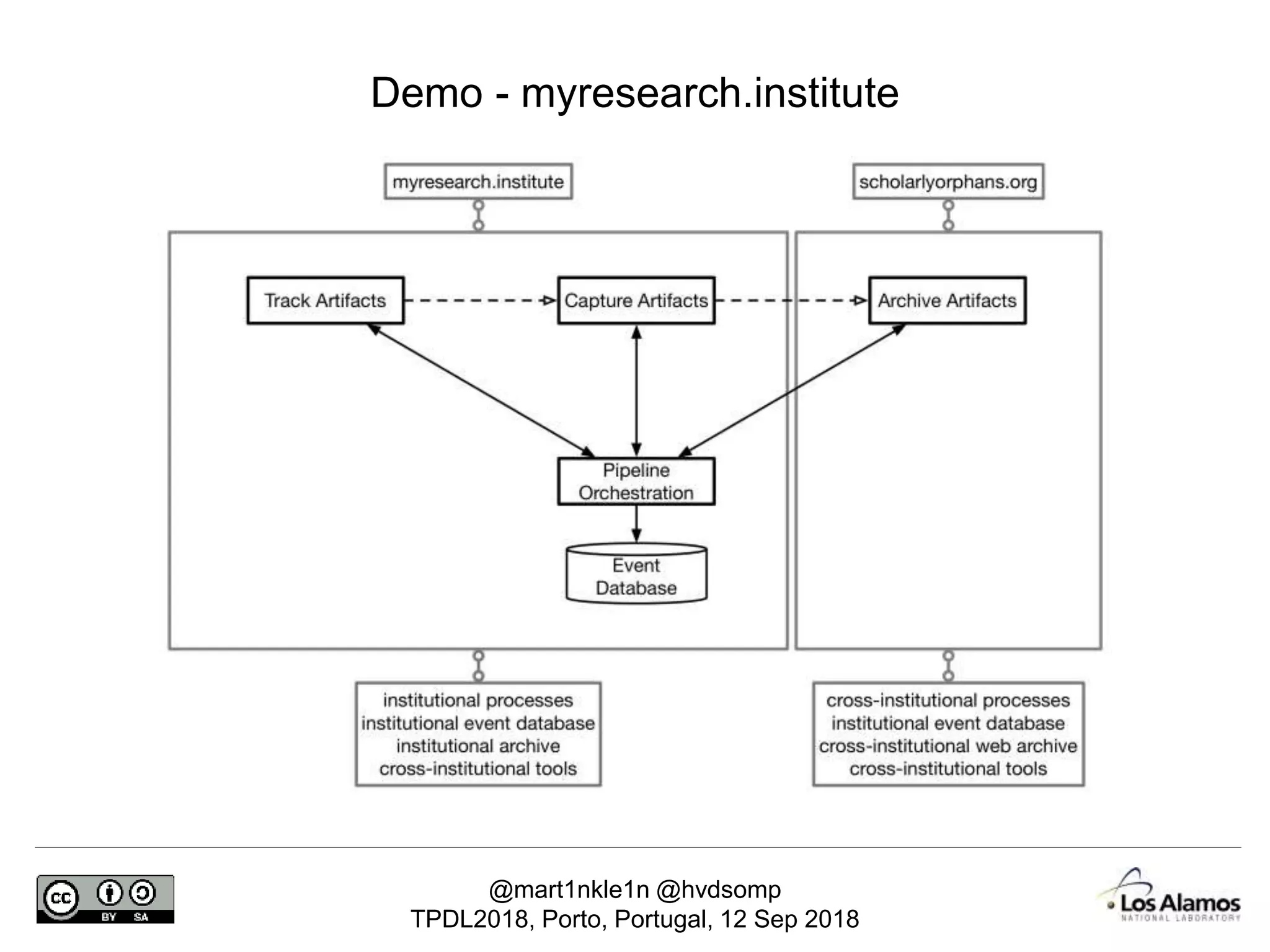 @mart1nkle1n @hvdsomp
TPDL2018, Porto, Portugal, 12 Sep 2018
Demo - myresearch.institute
 