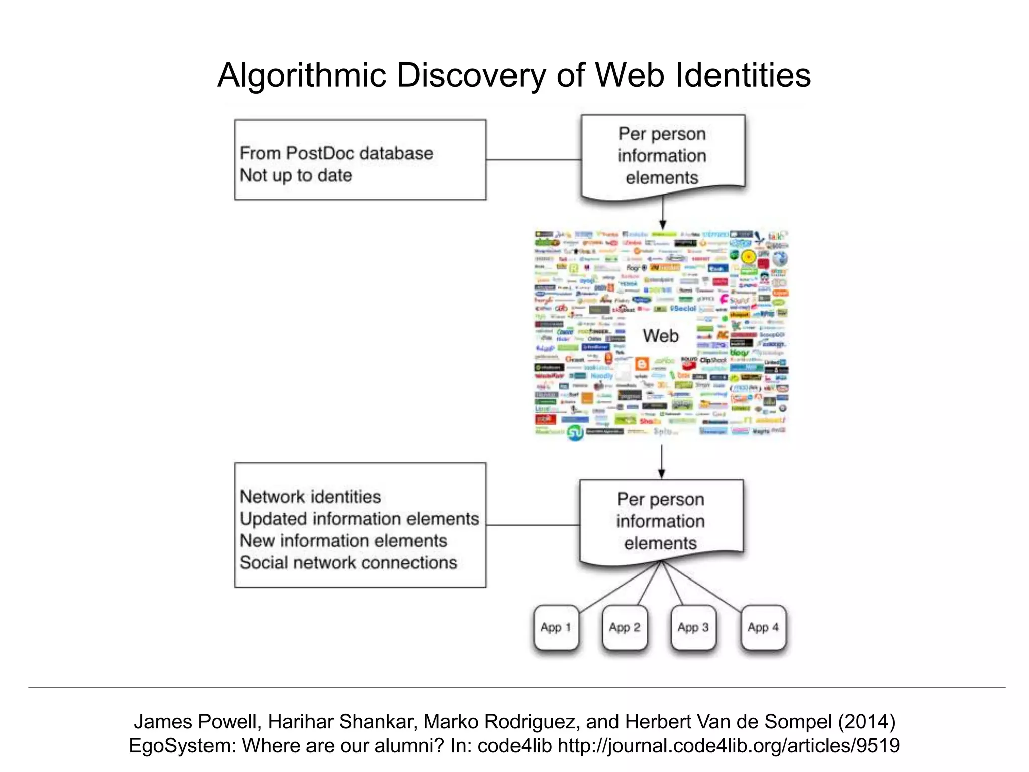 @mart1nkle1n @hvdsomp
TPDL2018, Porto, Portugal, 12 Sep 2018
Algorithmic Discovery of Web Identities
James Powell, Harihar Shankar, Marko Rodriguez, and Herbert Van de Sompel (2014)
EgoSystem: Where are our alumni? In: code4lib http://journal.code4lib.org/articles/9519
 