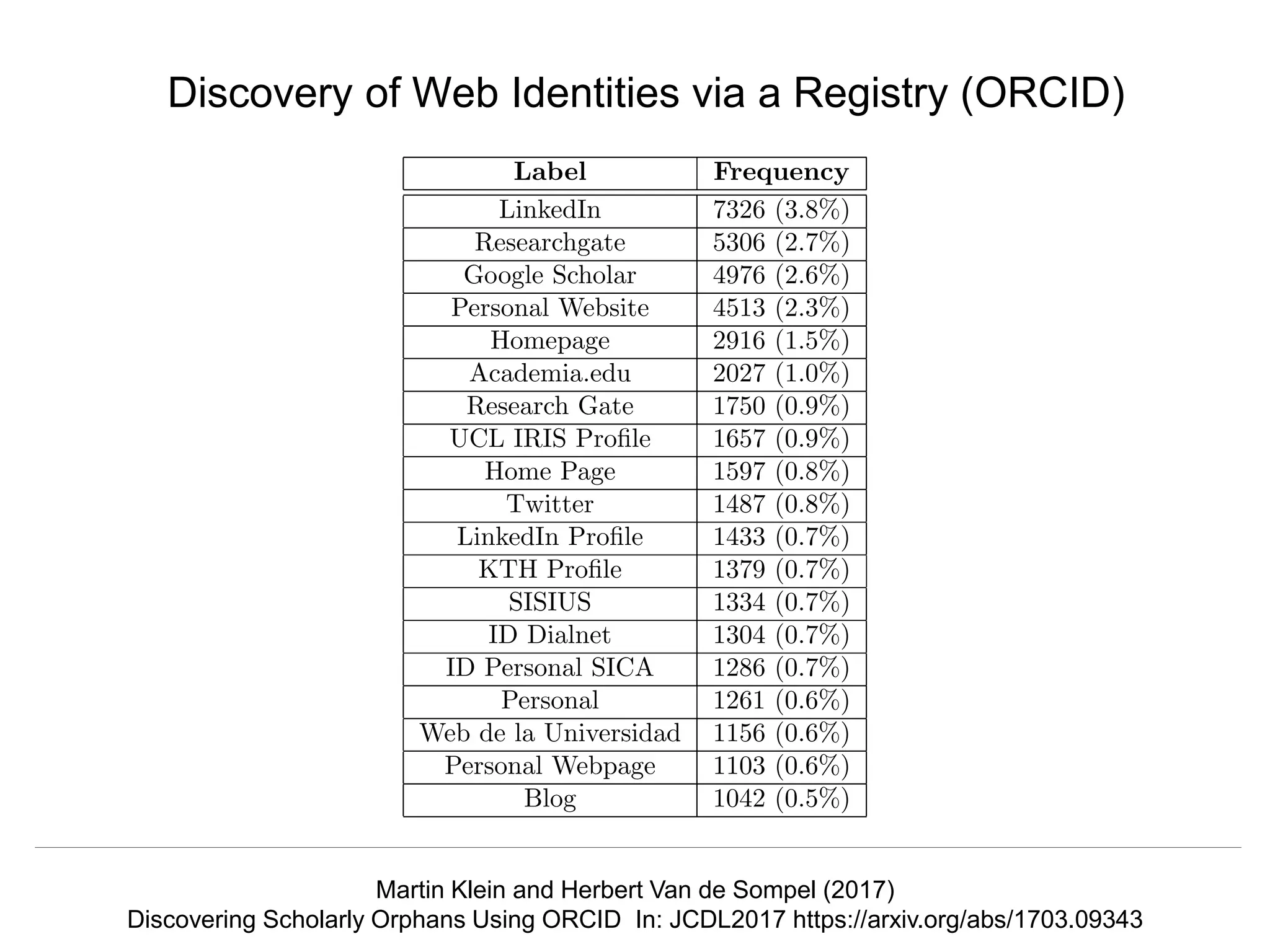 @mart1nkle1n @hvdsomp
TPDL2018, Porto, Portugal, 12 Sep 2018
Martin Klein and Herbert Van de Sompel (2017)
Discovering Scholarly Orphans Using ORCID In: JCDL2017 https://arxiv.org/abs/1703.09343
Discovery of Web Identities via a Registry (ORCID)
 