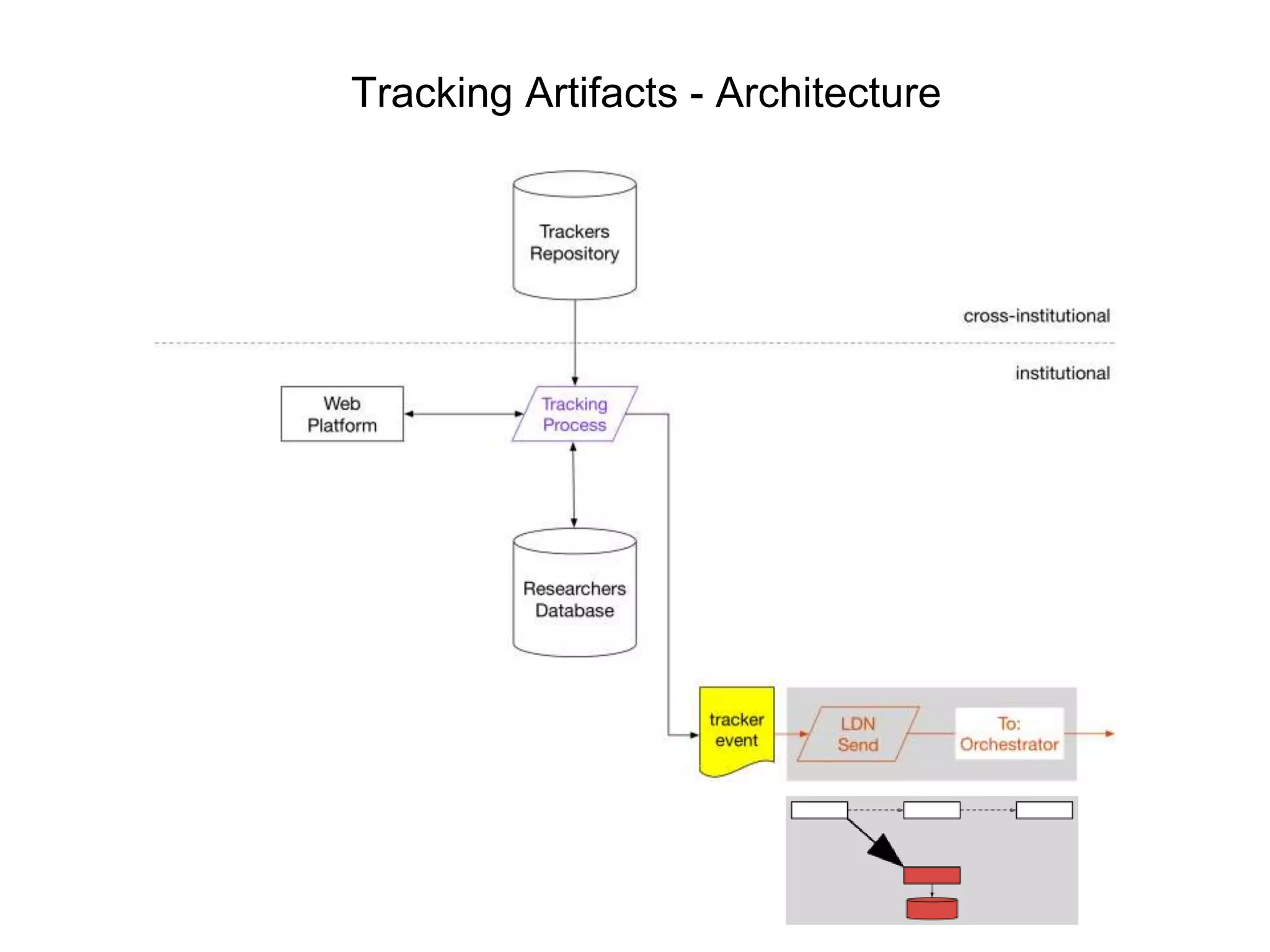 Tracking Artifacts - Architecture
 