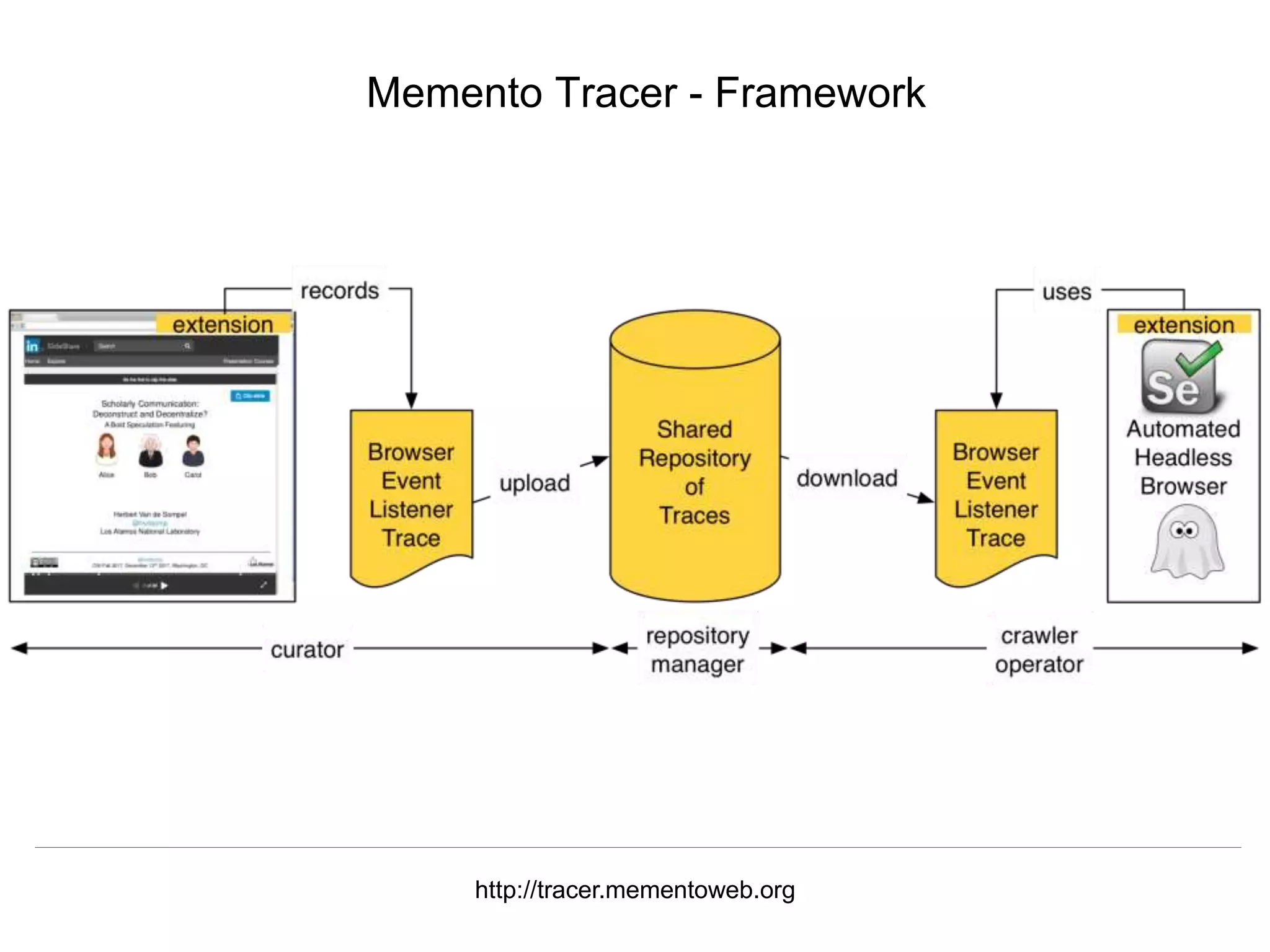 @mart1nkle1n @hvdsomp
TPDL2018, Porto, Portugal, 12 Sep 2018
Memento Tracer - Framework
http://tracer.mementoweb.org
 