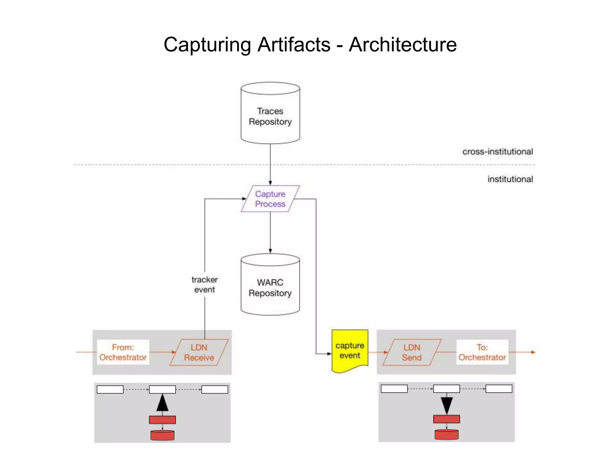Capturing Artifacts - Architecture
 