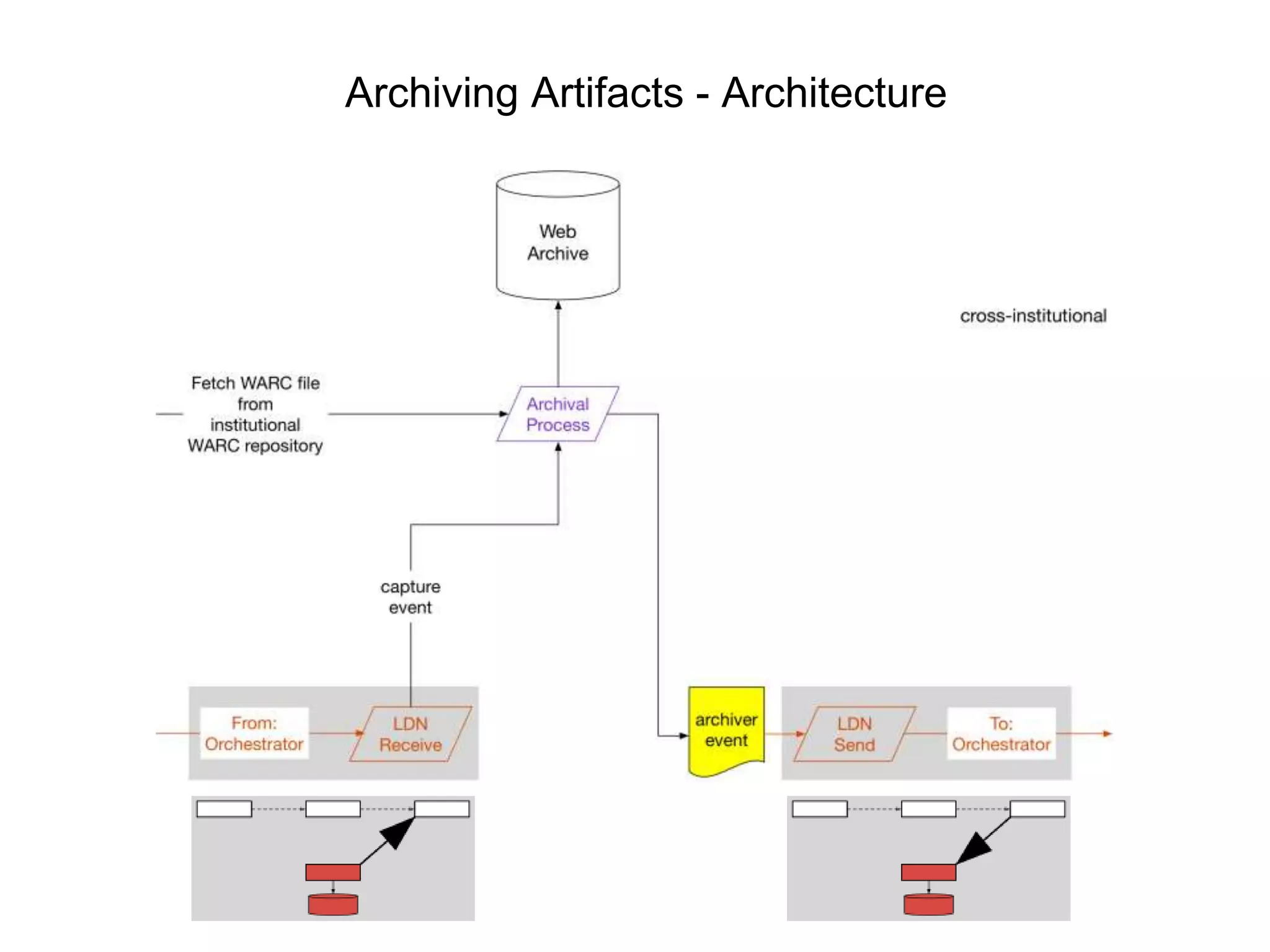 Archiving Artifacts - Architecture
 