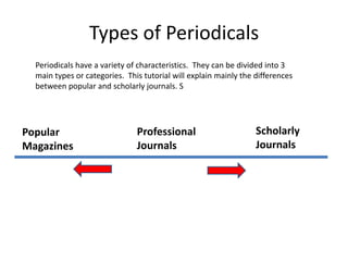 Types of Periodicals
  Periodicals have a variety of characteristics. They can be divided into 3
  main types or categories. This tutorial will explain mainly the differences
  between popular and scholarly journals. S




Popular                        Professional                       Scholarly
Magazines                      Journals                           Journals
 