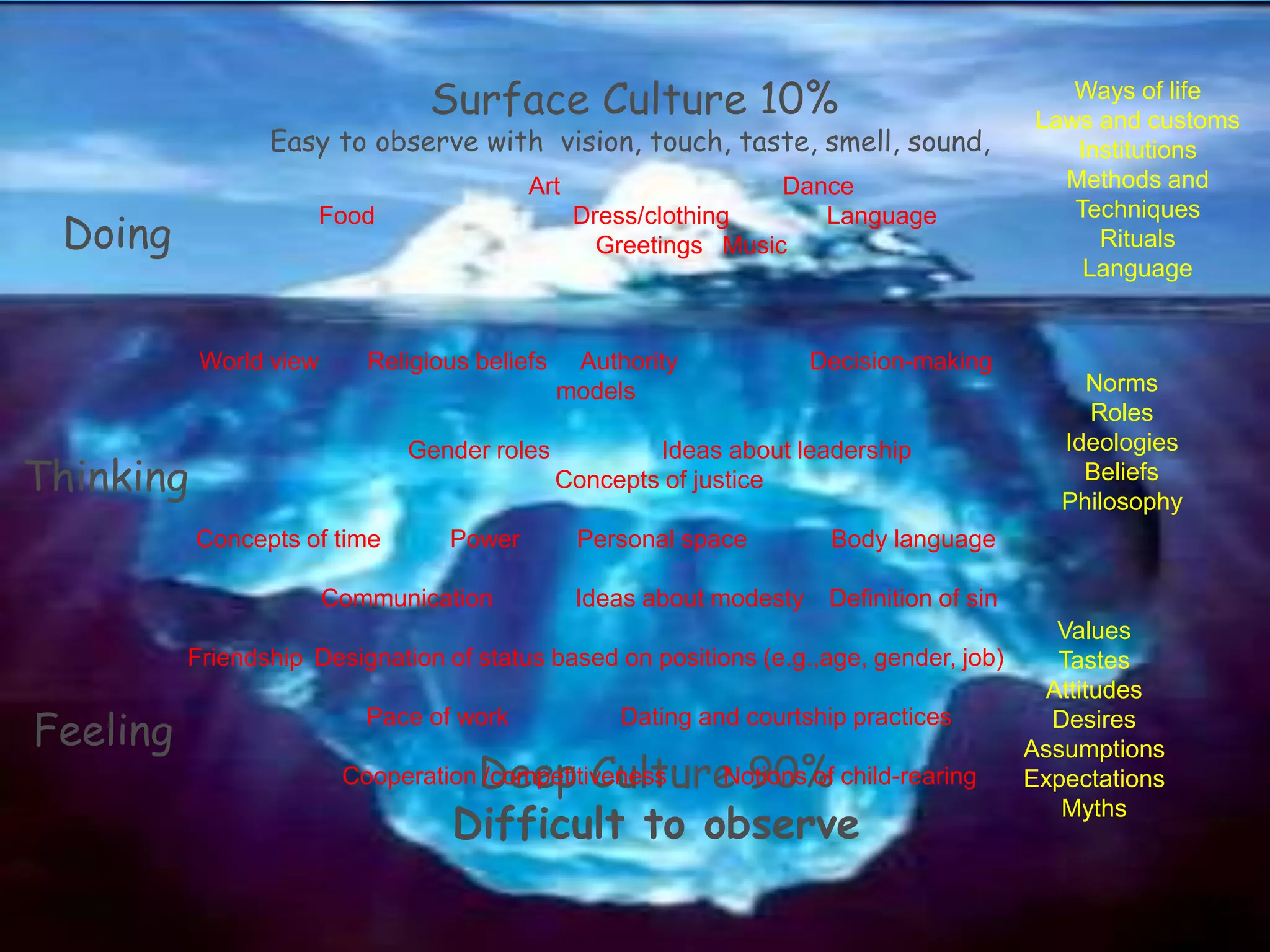 Doing
Thinking
Feeling
Ways of life
Laws and customs
Institutions
Methods and
Techniques
Rituals
Language
Norms
Roles
Ideologies
Beliefs
Philosophy
Values
Tastes
Attitudes
Desires
Assumptions
Expectations
Myths
Surface Culture 10%
Easy to observe with vision, touch, taste, smell, sound,
Deep Culture 90%
Difficult to observe
Art Dance
Food Dress/clothing Language
Greetings Music
World view Religious beliefs Authority Decision-making
models
Gender roles Ideas about leadership
Concepts of justice
Concepts of time Power Personal space Body language
Communication Ideas about modesty Definition of sin
Friendship Designation of status based on positions (e.g.,age, gender, job)
Pace of work Dating and courtship practices
Cooperation /competitiveness Notions of child-rearing
 