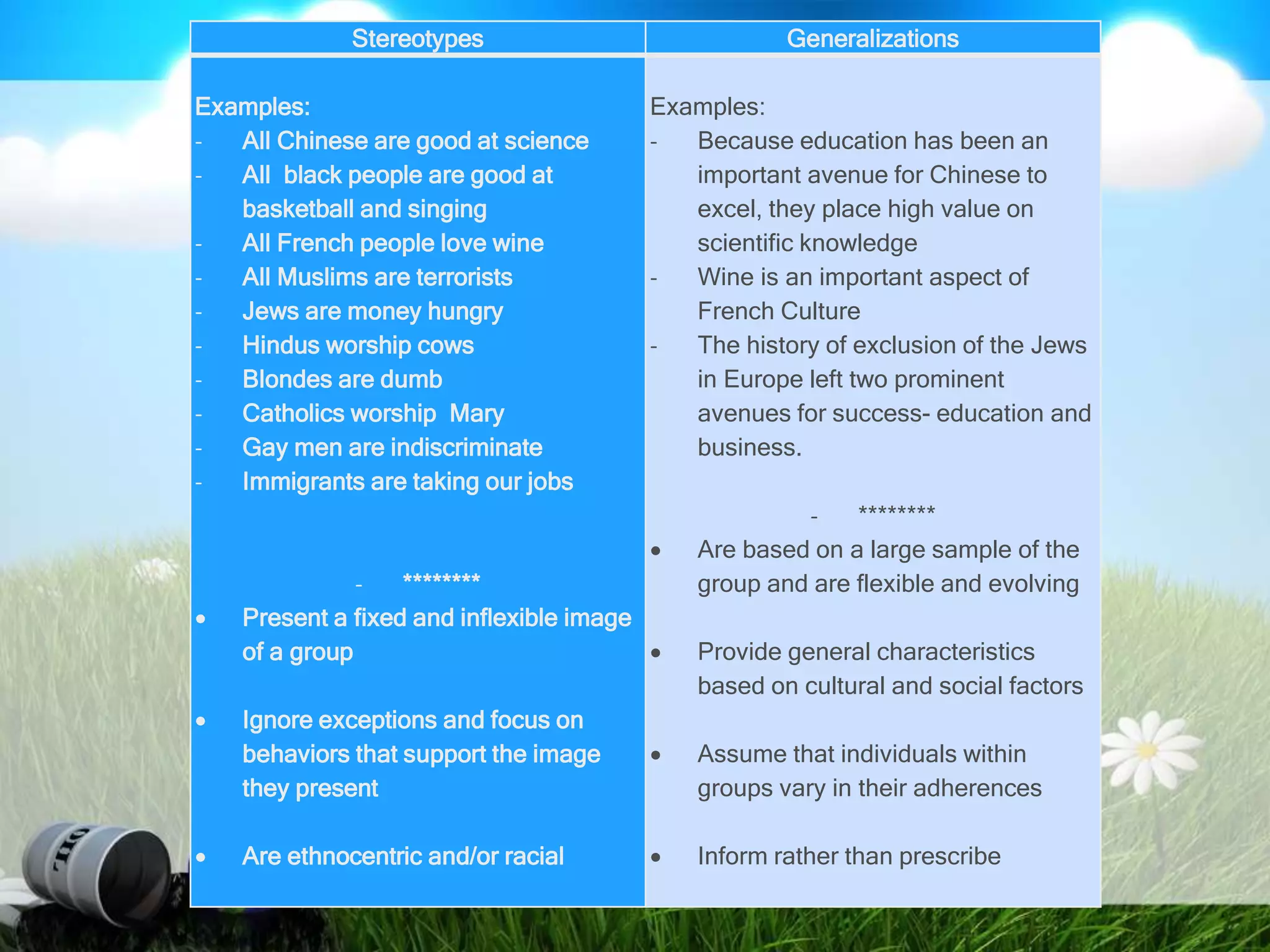 Stereotypes Generalizations
Examples:
- All Chinese are good at science
- All black people are good at
basketball and singing
- All French people love wine
- All Muslims are terrorists
- Jews are money hungry
- Hindus worship cows
- Blondes are dumb
- Catholics worship Mary
- Gay men are indiscriminate
- Immigrants are taking our jobs
- ********
 Present a fixed and inflexible image
of a group
 Ignore exceptions and focus on
behaviors that support the image
they present
 Are ethnocentric and/or racial
Examples:
- Because education has been an
important avenue for Chinese to
excel, they place high value on
scientific knowledge
- Wine is an important aspect of
French Culture
- The history of exclusion of the Jews
in Europe left two prominent
avenues for success- education and
business.
- ********
 Are based on a large sample of the
group and are flexible and evolving
 Provide general characteristics
based on cultural and social factors
 Assume that individuals within
groups vary in their adherences
 Inform rather than prescribe
 