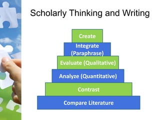 Scholarly Thinking and Writing
Compare Literature
Contrast
Analyze (Quantitative)
Evaluate (Qualitative)
Integrate
(Paraphrase)
Create
 