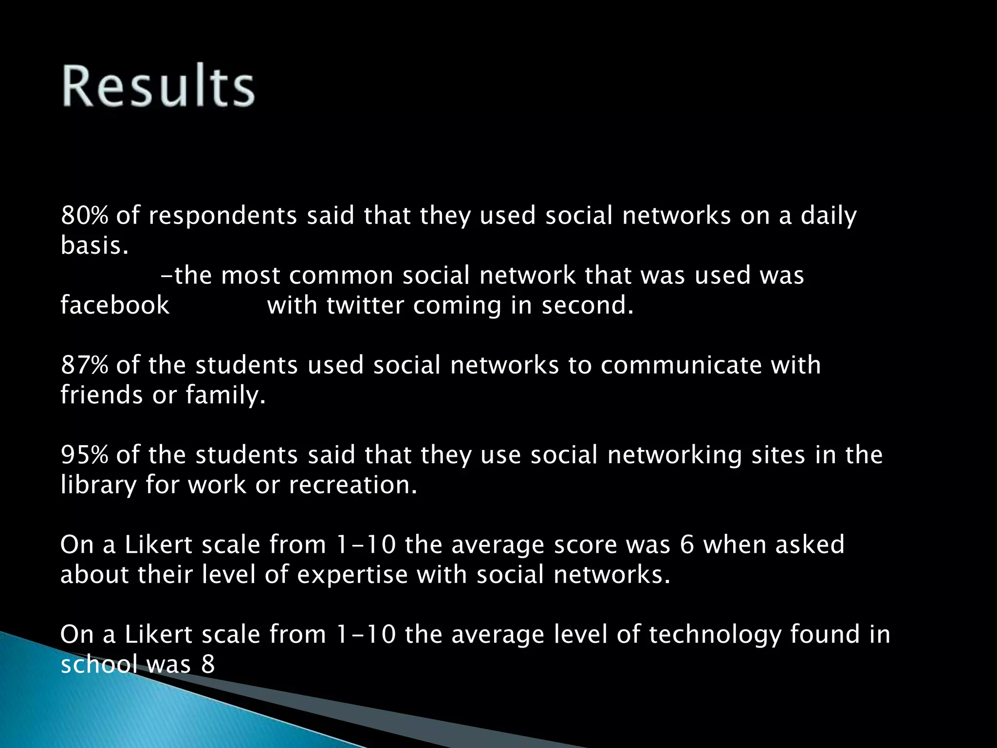 Results80% of respondents said that they used social networks on a daily basis.		-the most common social network that was used was facebook 		 with twitter coming in second.87% of the students used social networks to communicate with friends or family.95% of the students said that they use social networking sites in the library for work or recreation.On a Likert scale from 1-10 the average score was 6 when asked about their level of expertise with social networks.On a Likert scale from 1-10 the average level of technology found in school was 8