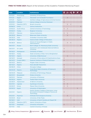 FREE TO THINK 2021: Report of the Scholars at Risk Academic Freedom Monitoring Project
Killings, Violence, Disappearances Other
Imprisonment Prosecution Loss of Position Travel Restrictions
Date Location Institution(s)
07/13/21 Hong Kong  University of Hong Kong X
07/11/21 Egypt Alexander von Humboldt Foundation X
07/11/21 Nigeria Zamfara College of Agriculture  Animal Science X
07/07/21 Pakistan Islamia College University-Peshawar X
07/07/21 Palestine (OPT) Birzeit University X X
07/06/21 China Various Institutions X
07/05/21 South Africa Central University of Technology X X
07/03/21 Turkey Boğaziçi University X
07/01/21 Pakistan Various Institutions X X
06/30/21 Belarus Belarusian State University X
06/30/21 India Ambedkar University Delhi X
06/28/21 Nigeria Kaduna State College of Education X
06/28/21 Belarus
School of Young Managers in Public
Administration
X X
06/21/21 Russia Bard College; St. Petersburg State University X
06/21/21 Sri Lanka
General Sir John Kotelawala National Defence
University
X
06/16/21 Madagascar University of Toliara X
06/16/21 Turkey State University of New York at Binghamton X
06/15/21 Algeria University of Bab Ezzouar X
06/14/21 Senegal University of Sine-saloum El Hadj Ibrahima Niass X
06/14/21 Congo (DRC) Superior Institute of Medical Technique X
06/10/21 Belarus Mogilev State University X
06/10/21 Nigeria Nuhu Bamalli Polytechnic X
06/08/21 China Zhongbei College X
06/04/21 Nigeria
Cross River State University of Science 
Technology
X
06/04/21 Malaysia University of Technology Malaysia X
06/01/21 Bangladesh Dhaka University X
06/01/21 Pakistan University of Peshawar X
05/30/21 Nigeria Taraba State University X
05/29/21 Afghanistan Al-Beroni University X
05/27/21 Uganda Kyambogo University X X
05/25/21 Kenya Maasai Mara University X X
05/24/21 Egypt University of Washington X
05/21/21 Nigeria
Kashim Ibrahim College of Education; Umar
Ibn Ibrahim El Kanemi College of Science 
Technology
X
05/21/21 Myanmar Hinthada Technological University X
05/20/21 Brazil University of São Paulo X
05/19/21 USA University of North Carolina at Chapel Hill X
05/18/21 Palestine (OPT) Islamic University of Gaza X
05/17/21 Swaziland University of Eswatini X
05/17/21 India Central University of Kerala X
104
 