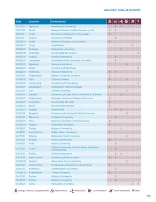 Appendix: Table of Incidents
Date Location Institution(s)
05/17/21 Myanmar Mawlamyine University X X
05/12/21 Brazil Federal University of Rio Grande do Sul X X
05/11/21 Israel Ben-Gurion University of the Negev X
05/11/21 Algeria University of Béjaïa X
05/09/21 Israel Hebrew University of Jerusalem X
05/08/21 China Unaffiliated X
05/05/21 Thailand Chiang Mai University X
05/04/21 Colombia Universidad del Rosario X
05/04/21 Algeria Various Institutions X
05/03/21 Azerbaijan Azerbaijan State Economic University X
05/03/21 Myanmar Various Institutions X
05/03/21 Brazil University of São Paulo X
05/02/21 Indonesia Various Institutions X X
05/01/21 Afghanistan Islamic University of Kabul X
04/30/21 USA Cypress College X X
04/28/21 Hong Kong  University of Hong Kong X
04/27/21 Bangladesh Chattogram Medical College X
04/27/21 USA Linfield University X
04/26/21 Zambia University of Cape Town; University of Zambia X
04/24/21 Afghanistan Peshgam Institute of Higher Education X
04/23/21 Colombia Universidad del Valle X
04/23/21 Brazil Universidade Paulista X
04/22/21 Algeria Unaffiliated X X
04/21/21 Bulgaria University of National  World Economy X
04/21/21 Myanmar Myitkyina University X
04/20/21 Peru National University of Huancavelica X
04/20/21 Nigeria Greenfield University X
04/19/21 Turkey Boğaziçi University X
04/19/21 South Africa Walter Sisulu University X
04/17/21 Belarus Belarusian State University X
04/17/21 Angola Various Institutions X
04/16/21 India Kannur University X
04/15/21 China
Chinese University of Hong Kong; University
of Hong Kong
X
04/14/21 Russia Various Institutions X X
04/12/21 Sierra Leone University of Sierra Leone X X
04/09/21 Nigeria Akwa Ibom State University X
04/07/21 South Africa Mangosuthu University of Technology X
04/07/21 Indonesia Cenderawasih University X
04/06/21 Afghanistan Takhar University X
04/01/21 Turkey Boğaziçi University X
03/26/21 Turkey Boğaziçi University X
03/26/21 China Newcastle University X X
Killings, Violence, Disappearances Other
Imprisonment Prosecution Loss of Position Travel Restrictions
105
 