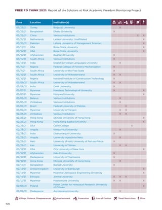 FREE TO THINK 2021: Report of the Scholars at Risk Academic Freedom Monitoring Project
Date Location Institution(s)
03/25/21 Turkey Boğaziçi University X
03/25/21 Bangladesh Dhaka University X
03/22/21 China Various Institutions X X
03/21/21 Netherlands Leiden University; Unaffiliated X
03/20/21 Pakistan Lahore University of Management Sciences X
03/17/21 USA Boise State University X
03/16/21 USA Boise State University X
03/16/21 Afghanistan Baghlan University X
03/15/21 South Africa Various Institutions X
03/14/21 India English  Foreign Languages University X
03/11/21 Nigeria Federal College of Forestry Mechanisation X
03/11/21 South Africa University of the Free State X
03/10/21 South Africa University of Witwatersrand X X
03/10/21 Nigeria National Institute of Construction Technology X
03/09/21 South Africa University of Witwatersrand X X
03/08/21 India Delhi University X
03/07/21 Myanmar Mandalay Technological University X X
03/07/21 Myanmar Monywa University X
03/05/21 Belarus Various Institutions X
03/03/21 Zimbabwe Various Institutions X
03/02/21 Brazil Federal University of Pelotas X
03/02/21 Myanmar University of Yangon X X
02/26/21 Zimbabwe Various Institutions X X
02/25/21 Hong Kong  Chinese University of Hong Kong X
02/25/21 Hong Kong  Hong Kong Baptist University X
02/25/21 USA Collin College X
02/23/21 Angola Kimpa Vita University X
02/23/21 India Dhanamanjuri University X
02/22/21 Angola University Agostinho Neto X
02/22/21 Haiti University of Haiti; University of Port-au-Prince X
02/22/21 Iran University of Tehran X X
02/19/21 USA City University of New York X
02/18/21 Afghanistan Kabul University X
02/18/21 Madagascar University of Toamasina X
02/18/21 Hong Kong  Chinese University of Hong Kong X
02/17/21 Bangladesh Barisal University X
02/14/21 United Kingdom University of Edinburgh X
02/14/21 Myanmar Myanmar Aerospace Engineering University X
02/14/21 Ethiopia Jimma University X X X
02/12/21 Myanmar Mawlamyine University X X X
02/09/21 Poland
Polish Center for Holocaust Research; University
of Ottawa
X
02/08/21 Madagascar Antsiranana University X
Killings, Violence, Disappearances Other
Imprisonment Prosecution Loss of Position Travel Restrictions
106
 