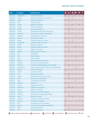 Appendix: Table of Incidents
Date Location Institution(s)
02/07/21 Bangladesh Various Institutions X
02/07/21 Turkey Mimar Sinan Fine Arts University X X
02/05/21 Turkey Various Institutions X X
02/05/21 USA Tufts University X
02/04/21 Turkey Boğaziçi University X X
02/04/21 Turkey Various Institutions X
02/04/21 Turkey Various Institutions X X
02/04/21 Turkey Çanakkale Onsekiz Mart University X
02/04/21 Myanmar University of Medicine, Mandalay X
02/01/21 Thailand Chulalongkorn University X
02/01/21 Nigeria University of Abuja X
02/01/21 Egypt Central European University X X
02/01/21 Azerbaijan Lankaran State University X
02/01/21 Turkey Boğaziçi University X
01/30/21 Russia Astrakhan State University X
01/30/21 Turkey Boğaziçi University X
01/29/21 Belarus Belarus State University X
01/28/21 Iran Unaffiliated X
01/28/21 USA Collin College X
01/28/21 USA Collin College X
01/28/21 Belarus Belarusian State University X
01/26/21 Pakistan University of Central Punjab X
01/25/21 Pakistan University of Management  Technology X
01/25/21 Hong Kong  Hong Kong University of Science  Technology X
01/14/21 Greece Various Institutions X
01/12/21 Tunisia University of Sfax X
01/09/21 Iran Kharazmi University X
01/08/21 Turkey Middle East Technical University X
01/08/21 India University of Hyderabad X
01/07/21 India Visva Bharati University X
01/06/21 Pakistan Unknown X
01/05/21 Turkey Boğaziçi University X
01/05/21 Myanmar Yadanabon University X X
01/04/21 Turkey Boğaziçi University X
12/29/20 Lebanon American University of Beirut X
12/29/20 Morocco University of Mohammed V-Rabat X
12/23/20 Israel Birzeit University X X
12/19/20 Lebanon American University of Beirut X
12/16/20 Panama University of Panama X
12/16/20 Iraq Al-Manara University College X
12/16/20 Nigeria Sa’adatu Rimi College of Education X
12/15/20 India Jamia Millia Islamia X
12/15/20 Iraq University of Misan X
Killings, Violence, Disappearances Other
Imprisonment Prosecution Loss of Position Travel Restrictions
107
 