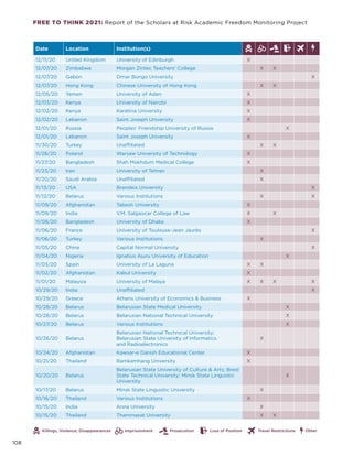FREE TO THINK 2021: Report of the Scholars at Risk Academic Freedom Monitoring Project
Date Location Institution(s)
12/11/20 United Kingdom University of Edinburgh X
12/07/20 Zimbabwe Morgan Zintec Teachers' College X X
12/07/20 Gabon Omar Bongo University X
12/07/20 Hong Kong  Chinese University of Hong Kong X X
12/05/20 Yemen University of Aden X
12/03/20 Kenya University of Nairobi X
12/02/20 Kenya Karatina University X
12/02/20 Lebanon Saint Joseph University X
12/01/20 Russia Peoples' Friendship University of Russia X
12/01/20 Lebanon Saint Joseph University X
11/30/20 Turkey Unaffiliated X X
11/28/20 Poland Warsaw University of Technology X
11/27/20 Bangladesh Shah Mokhdum Medical College X
11/23/20 Iran University of Tehran X
11/20/20 Saudi Arabia Unaffiliated X
11/13/20 USA Brandeis University X
11/12/20 Belarus Various Institutions X X
11/09/20 Afghanistan Tabesh University X
11/09/20 India V.M. Salgaocar College of Law X X
11/08/20 Bangladesh University of Dhaka X
11/06/20 France University of Toulouse-Jean Jaurès X
11/06/20 Turkey Various Institutions X
11/05/20 China Capital Normal University X
11/04/20 Nigeria Ignatius Ajuru University of Education X
11/03/20 Spain University of La Laguna X X
11/02/20 Afghanistan Kabul University X
11/01/20 Malaysia University of Malaya X X X X
10/29/20 India Unaffiliated X
10/29/20 Greece Athens University of Economics  Business X
10/28/20 Belarus Belarusian State Medical University X
10/28/20 Belarus Belarusian National Technical University X
10/27/20 Belarus Various Institutions X
10/26/20 Belarus
Belarusian National Technical University;
Belarusian State University of Informatics
and Radioelectronics
X
10/24/20 Afghanistan Kawsar-e Danish Educational Center X
10/21/20 Thailand Ramkamhang University X
10/20/20 Belarus
Belarusian State University of Culture  Arts; Brest
State Technical University; Minsk State Linguistic
University
X
10/17/20 Belarus Minsk State Linguistic University X
10/16/20 Thailand Various Institutions X
10/15/20 India Anna University X
10/15/20 Thailand Thammasat University X X
Killings, Violence, Disappearances Other
Imprisonment Prosecution Loss of Position Travel Restrictions
108
 