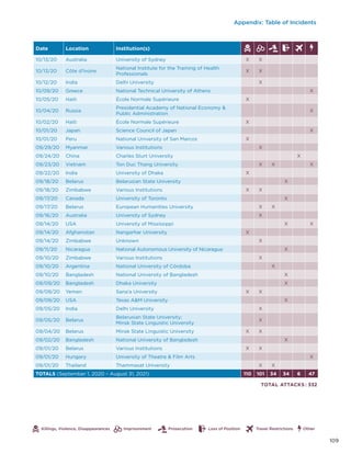 Appendix: Table of Incidents
Date Location Institution(s)
10/13/20 Australia University of Sydney X X
10/13/20 Côte d'Ivoire
National Institute for the Training of Health
Professionals
X X
10/12/20 India Delhi University X
10/09/20 Greece National Technical University of Athens X
10/05/20 Haiti École Normale Supérieure X
10/04/20 Russia
Presidential Academy of National Economy 
Public Administration
X
10/02/20 Haiti École Normale Supérieure X
10/01/20 Japan Science Council of Japan X
10/01/20 Peru National University of San Marcos X
09/29/20 Myanmar Various Institutions X
09/24/20 China Charles Sturt University X
09/23/20 Vietnam Ton Duc Thang University X X X
09/22/20 India University of Dhaka X
09/18/20 Belarus Belarusian State University X
09/18/20 Zimbabwe Various Institutions X X
09/17/20 Canada University of Toronto X
09/17/20 Belarus European Humanities University X X
09/16/20 Australia University of Sydney X
09/14/20 USA University of Mississippi X X
09/14/20 Afghanistan Nangarhar University X
09/14/20 Zimbabwe Unknown X
09/11/20 Nicaragua National Autonomous University of Nicaragua X
09/10/20 Zimbabwe Various Institutions X
09/10/20 Argentina National University of Córdoba X
09/10/20 Bangladesh National University of Bangladesh X
09/09/20 Bangladesh Dhaka University X
09/09/20 Yemen Sana'a University X X
09/09/20 USA Texas AM University X
09/05/20 India Delhi University X
09/05/20 Belarus
Belarusian State University;
Minsk State Linguistic University
X
09/04/20 Belarus Minsk State Linguistic University X X
09/02/20 Bangladesh National University of Bangladesh X
09/01/20 Belarus Various Institutions X X
09/01/20 Hungary University of Theatre  Film Arts X
09/01/20 Thailand Thammasat University X X
TOTALS (September 1, 2020 – August 31, 2021) 110 101 34 34 6 47
TOTAL ATTACKS : 332
Killings, Violence, Disappearances Other
Imprisonment Prosecution Loss of Position Travel Restrictions
109
 