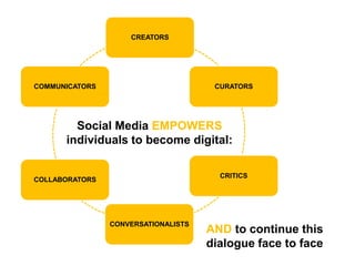 AND to continue this
dialogue face to face
CREATORS
CURATORS
CRITICS
CONVERSATIONALISTS
COLLABORATORS
COMMUNICATORS
Social Media EMPOWERS
individuals to become digital:
 