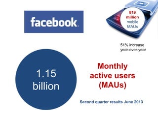 Second quarter results June 2013
1.15
billion
819
million
mobile
MAUs
Monthly
active users
(MAUs)
51% increase
year-over-year
 