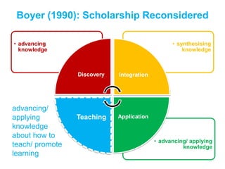 Boyer (1990): Scholarship Reconsidered
• advancing/ applying
knowledge
• synthesising
knowledge
• advancing
knowledge
Discovery Integration
ApplicationTeaching
advancing/
applying
knowledge
about how to
teach/ promote
learning
 