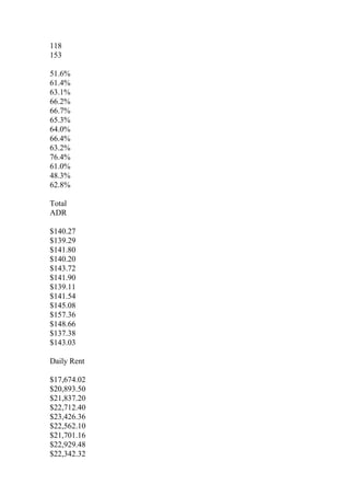 118
153
51.6%
61.4%
63.1%
66.2%
66.7%
65.3%
64.0%
66.4%
63.2%
76.4%
61.0%
48.3%
62.8%
Total
ADR
$140.27
$139.29
$141.80
$140.20
$143.72
$141.90
$139.11
$141.54
$145.08
$157.36
$148.66
$137.38
$143.03
Daily Rent
$17,674.02
$20,893.50
$21,837.20
$22,712.40
$23,426.36
$22,562.10
$21,701.16
$22,929.48
$22,342.32
 