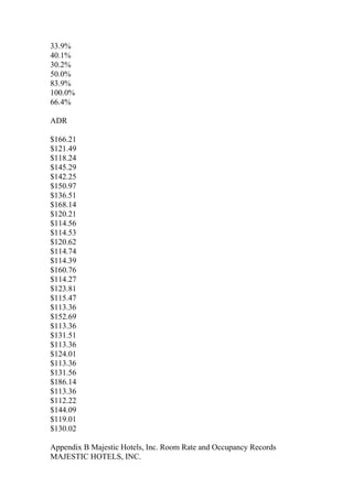 33.9%
40.1%
30.2%
50.0%
83.9%
100.0%
66.4%
ADR
$166.21
$121.49
$118.24
$145.29
$142.25
$150.97
$136.51
$168.14
$120.21
$114.56
$114.53
$120.62
$114.74
$114.39
$160.76
$114.27
$123.81
$115.47
$113.36
$152.69
$113.36
$131.51
$113.36
$124.01
$113.36
$131.56
$186.14
$113.36
$112.22
$144.09
$119.01
$130.02
Appendix B Majestic Hotels, Inc. Room Rate and Occupancy Records
MAJESTIC HOTELS, INC.
 