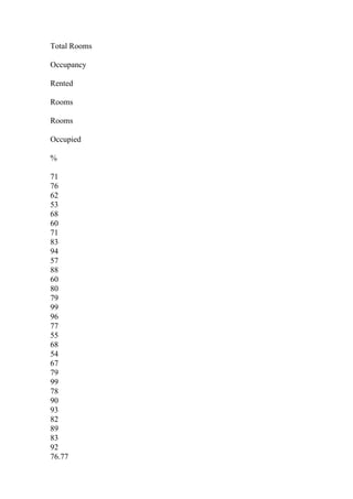 Total Rooms
Occupancy
Rented
Rooms
Rooms
Occupied
%
71
76
62
53
68
60
71
83
94
57
88
60
80
79
99
96
77
55
68
54
67
79
99
78
90
93
82
89
83
92
76.77
 