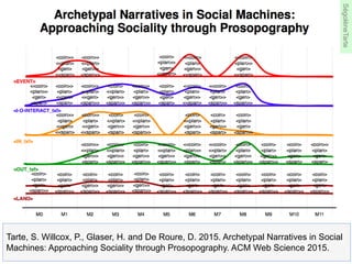 STORYTELLING AS A STETHOSCOPE
FOR SOCIAL MACHINES
1.  Sociality through storytelling potential
and realization
2.  Sustainability through reactivity and
interactivity
3.  Emergence through collaborative
authorship and mixed authority
Zooniverse	
  is	
  a	
  highly	
  
storiﬁed	
  Social	
  Machine	
  
Facebook	
  doesn’t	
  allow	
  
for	
  improvisa6on	
  
Wikipedia	
  assigns	
  
authority	
  rights	
  rigidly	
  
http://ora.ox.ac.uk/objects/ora:8033
 