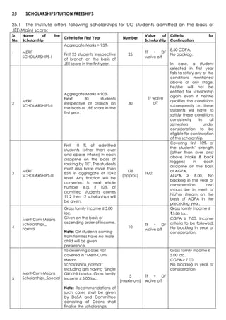 25 SCHOLARSHIPS/TUITION FREESHIPS
25.1 The Institute offers following scholarships for UG students admitted on the basis of
JEE(Main) score:
Sr.
No.
Name of the
Scholarship
Criteria for First Year Number
Value of
Scholarship
Criteria for
Continuation
1
MERIT
SCHOLARSHIPS-I
Aggregate Marks > 95%
First 25 students irrespective
of branch on the basis of
JEE score in the first year.
25
TF + DF
waive off
8.50 CGPA,
No backlog.
In case, a student
selected in first year
fails to satisfy any of the
conditions mentioned
above at any stage,
he/she will not be
entitled for scholarship
again even if he/she
qualifies the conditions
subsequently i.e., these
students will have to
satisfy these conditions
consistently in all
semesters under
consideration to be
eligible for continuation
of the scholarship.
2
MERIT
SCHOLARSHIPS-II
Aggregate Marks > 90%
Next 30 students
irrespective of branch on
the basis of JEE score in the
first year.
30
TF waive
off
3
MERIT
SCHOLARSHIPS-III
First 10 % of admitted
students (other than over
and above intake) in each
discipline on the basis of
ranking by TIET. The students
must also have more than
85% in aggregate at 10+2
level. Any fraction will be
converted to next whole
number e.g. if 10% of
admitted students comes
11.2 then 12 scholarships will
be given.
178
(approx)
TF/2
Covering first 10% of
the students’ strength
(other than over and
above intake & back
loggers) in each
discipline on the basis
of AGPA.
AGPA ≥ 8.00, No
backlog in the year of
consideration and
should be in merit of
his/her stream on the
basis of AGPA in the
preceding year.
4
Merit-Cum-Means
Scholarships_
normal
Gross family income ≤ 5.00
lac.
Given on the basis of
ascending order of income.
Note: Girl students coming
from families have no male
child will be given
preference.
10
TF + DF
waive off
Gross family income ≤
₹5.00 lac.
CGPA ≥ 7.00, Income
criteria to be followed,
No backlog in year of
consideration.
5
Merit-Cum-Means
Scholarships_Special
To deserving cases not
covered in “Merit-Cum-
Means
Scholarships_normal”
Including girls having ‘Single
Girl child status. Gross family
income ≤ 5.00 lac.
Note: Recommendations of
such cases shall be given
by DoSA and Committee
consisting of Deans shall
finalise the scholarships.
5
(maximum)
TF + DF
waive off
Gross family income ≤
5.00 lac.
CGPA ≥ 7.00.
No backlog in year of
consideration
 