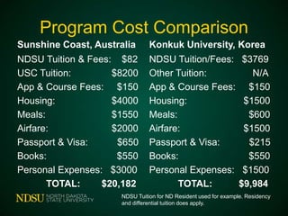 Program Cost Comparison
Sunshine Coast, Australia

Konkuk University, Korea

NDSU Tuition & Fees: $82
USC Tuition:
$8200
App & Course Fees: $150
Housing:
$4000
Meals:
$1550
Airfare:
$2000
Passport & Visa:
$650
Books:
$550
Personal Expenses: $3000
TOTAL:
$20,182

NDSU Tuition/Fees:
Other Tuition:
App & Course Fees:
Housing:
Meals:
Airfare:
Passport & Visa:
Books:
Personal Expenses:
TOTAL:

$3769
N/A
$150
$1500
$600
$1500
$215
$550
$1500
$9,984

NDSU Tuition for ND Resident used for example. Residency
and differential tuition does apply.

 
