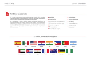 Datos y Cifras scholas.ciudadanía
Adicciones
Contaminación
Deﬁciencias del sistema educativo
Deﬁciencias del sistema de salud
Discriminación
Suicidio adolescente
Corrupción
Temáticas seleccionadas
Violencia entre pares
Embarazo precoz
Presión Social y Bullying
Violencia de género
Maltrato animal
Desigualdad
PortugalIndia FilipinasParaguayEstados UnidosEspaña México Argentina
Emiratos Arabes Unidos MozambiqueAustraliaEgipto NigeriaFranciaCuba
En el primer día de trabajo los estudiantes presentan todos los temas que les preocupan.
Luego identiﬁcan las dos problemáticas que más los afectan y sobre las que quisieran profun-
dizar en la segunda etapa denominada “semana de inmersión ciudadana.
En la segunda etapa, se vuelven a encontrar y trabajan juntos durante una semana en una
misma aula. Investigan sobre los temas elegidos, escriben hipótesis, son capacitados en la
metodología y en la deﬁnición de variables, entrevistan autoridades, hacen encuestas y entrev-
istasdeopiniónenlacalleduranteeltrabajodecampo.Todoestosetransformaenpropuestas
y soluciones concretas que luego son presentadas a través de los voceros designados, a las
autoridades locales.
Se suman jóvenes de nuevos países
 