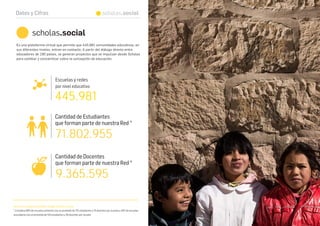 Datos y Cifras scholas.social
Hacen este programa posible:
Escuelas y redes
por nivel educativo
445.981
scholas.social
Cantidad de Estudiantes
que forman parte de nuestra Red *
71.802.955
Cantidad de Docentes
que forman parte de nuestra Red *
9.365.595
Hacen este programa posible: Google, Globant y Line 64
* Considera 60% de escuelas primarias con un promedio de 175 estudiantes y 15 docentes por escuela y 40% de escuelas
secundarias con un promedio de 140 estudiantes y 30 docentes por escuela
Es una plataforma virtual que permite que 445.981 comunidades educativas, en
sus diferentes niveles, entren en contacto. A partir del diálogo directo entre
educadores de 190 países, se generan proyectos que se impulsan desde Scholas
para cambiar y concientizar sobre la concepción de educación.
 