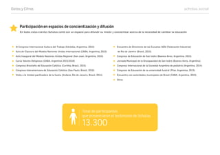 Datos y Cifras scholas.social
XI Congreso Internacional Cultura del Trabajo (Córdoba, Argentina, 2015)
Acto de Clausura del Modelo Naciones Unidas Internacional (CABA, Argentina, 2015)
Acto Inaugural del Modelo Naciones Unidas Regional (San Juan, Argentina, 2015)
Curso Valores Religiosos (CABA, Argentina 2015/2016)
Congreso Brasileño de Educación Católica (Curitiba, Brasil, 2015)
Congreso Interamericano de Educación Católica (Sao Paulo, Brasil, 2016)
Visita a la Unidad paciﬁcadora de la favela (Andarai, Rio de Janeiro, Brasil, 2014)
En todos estos eventos Scholas contó con un espacio para difundir su misión y concientizar acerca de la necesidad de cambiar la educación
Participación en espacios de concientización y difusión
Encuentro de Directores de las Escuelas SESI (Federación Industrial)
de Rio de Janeiro (Brasil, 2015)
Congreso de Educación de San Isidro (Buenos Aires, Argentina, 2015)
Jornada Municipal de la Discapacidad de San Isidro (Buenos Aires, Argentina)
Congreso Internacional de la Sociedad Argentina de pediatría (Argentina, 2014)
Congreso de Educación de la universidad Austral (Pilar, Argentina, 2015)
Encuentro con autoridades municipales de Brasil (CABA, Argentina, 2015)
Otros
Total de participantes
que presenciaron el testimonio de Scholas
13.300
 