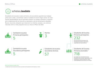 scholas.laudato
Hace este programa posible: FAO
* Considera que en una escuela primaria cuenta, en promedio con 25 estudiantes por nivel educativo y 7 niveles.
Datos y Cifras
Huertas
3
232
Estudiantes de escuelas
Secundarias técnicas
57
Cantidad de escuelas
Primarias participantes
5
Cantidad de escuelas
Secundarias participantes
5
Estudiantes de Escuelas
Primarias participantes
scholas.laudato
-
718
Estudiantes de Escuelas
Primarias alcanzados *
que directamente participaron del
armado de las huertas y que fueron
capacitados de manera directa
que reciben los conocimientos de los
estudiantes de los grados capacitados y más
avanzados de manera de generar mayor
sustentabilidad de las huertas en el tiempo
Estudiantes de escuelas rurales primarias y de secundarias agrotécnicas trabajan
juntos para cuidar y concientizar sobre el cuidado de nuestro hogar común. Se crean
huertas agroecológicas que les permiten producir sus propios alimentos y compren-
der la importancia de los ciclos de la naturaleza y de una alimentación saludable.
Buscar soluciones integrales que relacionen los sistemas sociales y los sistemas
naturales entre sí. Este programa tuvo sus inicios en Marzo de 2016.
 