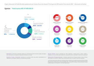 Total en pesos ARS: $17.005.585,79Egresos
Administración: representan las actividades relativas con la administración general estructural, legales, tecnología y
otras relacionadas con el soporte de la operación de Scholas en el mundo.
Desarrollo de Fondos y Comunicación: representan las inversiones hechas para generar sustentabilidad de la
organización como también incidencia en la transformación educativa.
Desarrollo Territorial: incluye las actividades de misión, diagnóstico y primeros pasos en países, ciudades y
localidades en las que Scholas podría implementar y proyectar de manera sustentable su misión como organización.
Implementación de Programas Educativos: Contempla el desarrollo de los Programas llevados a cabo por Scholas,
mencionados en la sección de "Datos & Cifras", para fomentar la paz y la inclusión a través de la educación.
* La información proporcionada comprende los movimientos bancarios realizados por la Fundación Pía Autónoma de Derecho Pontiﬁcio
desde que fuera reconocida como tal a través del Quirógrafo Papal del 15 de Agosto de 2015, incluyendo adicionalmente aquellos
correspondientes a la Fundación Scholas Occurrentes (España) desde su constitución el 14 de Mayo, en ambos casos hasta el 15 de junio
de 2016 (a excepción de las transferencias entre ambas Organizaciones).
6,1%
ConsultoríadeGestión
$1.034.357,17
2,6%
DesarolloTerritorial
$440.205,84
65%
Implementación
Programas
Educativos
$11.058.644,99
12,5%
Administración
$2.125.536,62
13,8%
Desarollode
FondosyComunicación
$2.346.841,31
65,4%
2,7%
5,1% 11,6%
1,7%6,9%
0,3% 0,8%
5,3%
scholas.ciudadanía
$7.236.834,73
Deporte con Valores
$564.900,84
Encuentros Académicos
$1.282.412,31
scholas.oﬁcios
$34.585,28
scholas.social
$96.936,31
Apoyo a Terceros
$294.933,55
scholas.labs
$765.693,42
scholas.arts
$592.716,29
scholas.laudato
$189.632,27
Origen y Aplicación de Fondos Recibidos globalmente por Scholas Occurretes desde el 15 de Agosto de 2015 hasta el 15 de Junio de 2016 * - Información de Gestión
 
