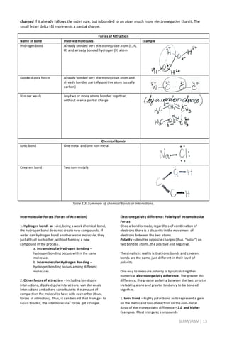 SLRM/JRBM| 13
charged if it already follows the octet rule, but is bonded to an atom much more electronegative than it. The
small letter delta (δ) represents a partial charge.
Forces of Attraction
Name of Bond Involved molecules Example
Hydrogen bond Already bonded very electronegative atom (F, N,
O) and already bonded hydrogen (H) atom
Dipole-dipole forces Already bonded very electronegative atom and
already bonded partially positive atom (usually
carbon)
Van der waals Any two or more atoms bonded together,
without even a partial charge
Chemical bonds
Ionic bond One metal and one non-metal
Covalent bond Two non-metals
Table 1.3. Summary of chemical bonds or interactions.
Intermolecular Forces (Forces of Attraction)
1. Hydrogen bond –as said, being a weak chemical bond,
the hydrogen bond does not create new compounds. If
water can hydrogen bond another water molecule, they
just attract each other, without forming a new
compound in the process.
a. Intramolecular Hydrogen Bonding –
hydrogen bonding occurs within the same
molecule.
b. Intermolecular Hydrogen Bonding –
hydrogen bonding occurs among different
molecules.
2. Other forces of attraction – includingion-dipole
interactions, dipole-dipole interactions, van der waals
interactions and others contribute to the amount of
compaction the molecules have with each other (thus,
forces of attraction). Thus, it can be said that from gas to
liquid to solid, the intermolecular forces get stronger.
Electronegativity difference: Polarity of Intramolecular
Forces
Once a bond is made, regardless of combination of
electrons there is a disparity in the movement of
electrons between the two atoms.
Polarity – denotes opposite charges (thus, “polar”) on
two bonded atoms, the positive and negative.
The simplistic reality is that ionic bonds and covalent
bonds are the same, just different in their level of
polarity.
One way to measure polarity is by calculating their
numerical electronegativity difference. The greater this
difference, the greater polarity between the two, greater
instability alone and greater tendency to be bonded
together.
1. Ionic Bond – highly polar bond as to represent a gain
on the metal and loss of electron on the non-metal.
Basis of electronegativity difference – 2.0 and higher
Examples: Most inorganic compounds
 