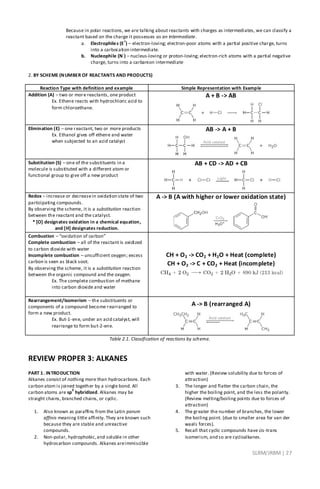 SLRM/JRBM| 27
Because in polar reactions, we are talking about reactants with charges as intermediates, we can classify a
reactant based on the charge it possesses as an intermediate.
a. Electrophiles (E
+
) – electron-loving; electron-poor atoms with a partial positive charge, turns
into a carbocation intermediate.
b. Nucleophile (N
-
) – nucleus-loving or proton-loving; electron-rich atoms with a partial negative
charge, turns into a carbanion intermediate
2. BY SCHEME (NUMBER OF REACTANTS AND PRODUCTS)
Reaction Type with definition and example Simple Representation with Example
Addition (A) – two or more reactants, one product
Ex. Ethene reacts with hydrochloric acid to
form chloroethane.
A + B -> AB
Elimination (E) – one reactant, two or more products
Ex. Ethanol gives off ethene and water
when subjected to an acid catalyst
AB -> A + B
Substitution (S) – one of the substituents in a
molecule is substituted with a different atom or
functional group to give off a new product
AB + CD -> AD + CB
Redox – increase or decreasein oxidation state of two
participating compounds.
By observing the scheme, it is a substitution reaction
between the reactant and the catalyst.
* [O] designates oxidation in a chemical equation,
and [H] designates reduction.
A -> B (A with higher or lower oxidation state)
Combustion – “oxidation of carbon”
Complete combustion – all of the reactant is oxidized
to carbon dioxide with water
Incomplete combustion – unsufficient oxygen; excess
carbon is seen as black soot.
By observing the scheme, it is a substitution reaction
between the organic compound and the oxygen.
Ex. The complete combustion of methane
into carbon dioxide and water
CH + O2 -> CO2 + H2O + Heat (complete)
CH + O2 -> C + CO2 + Heat (incomplete)
Rearrangement/Isomerism – the substituents or
components of a compound become rearranged to
form a new product.
Ex. But-1-ene, under an acid catalyst, will
rearrange to form but-2-ene.
A -> B (rearranged A)
Table 2.1. Classification of reactions by scheme.
REVIEW PROPER 3: ALKANES
PART 1. INTRODUCTION
Alkanes consist of nothing more than hydrocarbons. Each
carbon atom is joined together by a single bond. All
carbon atoms are sp
3
hybridized. Alkanes may be
straight chains, branched chains, or cyclic.
1. Also known as paraffins from the Latin parum
affinis meaning little affinity. They are known such
because they are stable and unreactive
compounds.
2. Non-polar, hydrophobic,and soluble in other
hydrocarbon compounds. Alkanes areimmiscible
with water. (Review solubility due to forces of
attraction)
3. The longer and flatter the carbon chain, the
higher the boiling point, and the less the polarity.
(Review melting/boiling points due to forces of
attraction)
4. The greater the number of branches, the lower
the boiling point. (due to smaller area for van der
waals forces).
5. Recall that cyclic compounds have cis-trans
isomerism, and so are cycloalkanes.
 