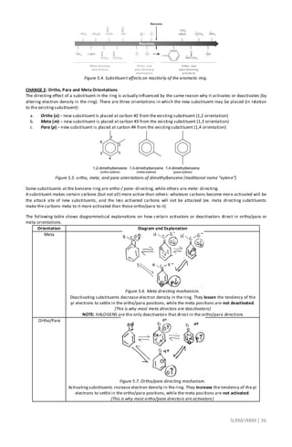 SLRM/JRBM| 36
Figure 5.4. Substituent effects on reactivity of the aromatic ring.
CHANGE 2: Ortho, Para and Meta Orientations
The directing effect of a substituent in the ring is actually influenced by the same reason why it activates or deactivates (by
altering electron density in the ring). There are three orientations in which the new substituent may be placed (in relation
to the existingsubstituent):
a. Ortho (o) – new substituent is placed at carbon #2 from the existing substituent (1,2 orientation)
b. Meta (m) – new substituent is placed at carbon #3 from the existing substituent (1,3 orientation)
c. Para (p) – new substituent is placed at carbon #4 from the existingsubstituent (1,4 orientation)
Figure 5.5. ortho, meta, and para orientations of dimethylbenzene (traditional name “xylene”)
Some substituents at the benzene ring are ortho-/ para- directing, while others are meta- directing.
A substituent makes certain carbons (but not all) more active than others: whatever carbons become more activated will be
the attack site of new substituents, and the less activated carbons will not be attacked (ex. meta directing substituents
make the carbons meta to it more activated than those ortho/para to it)
The following table shows diagrammatical explanations on how certain activators or deactivators direct in ortho/para or
meta orientations.
Orientation Diagram and Explanation
Meta
Figure 5.6. Meta directing mechanism.
Deactivating substituents decrease electron density in the ring. They lessen the tendency of the
pi electrons to settle in the ortho/para positions, while the meta positions are not deactivated.
(This is why most meta directors are deactivators)
NOTE: HALOGENS are the only deactivators that direct in the ortho/para directions
Ortho/Para
Figure 5.7. Ortho/para directing mechanism.
Activatingsubstituents increase electron density in the ring. They increase the tendency of the pi
electrons to settle in the ortho/para positions, while the meta positions are not activated.
(This is why most ortho/para directors are activators)
 