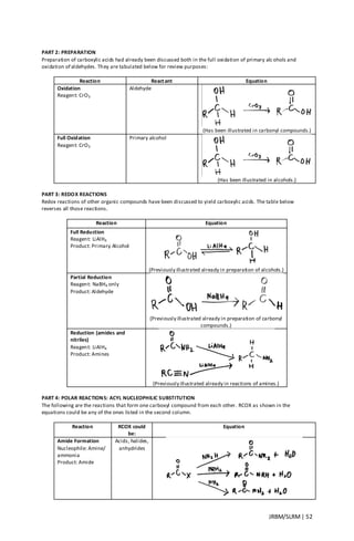JRBM/SLRM| 52
PART 2: PREPARATION
Preparation of carboxylic acids had already been discussed both in the full oxidation of primary alc ohols and
oxidation of aldehydes. They are tabulated below for review purposes:
Reaction Reactant Equation
Oxidation
Reagent: CrO3
Aldehyde
(Has been illustrated in carbonyl compounds.)
Full Oxidation
Reagent: CrO3
Primary alcohol
(Has been illustrated in alcohols.)
PART 3: REDOX REACTIONS
Redox reactions of other organic compounds have been discussed to yield carboxylic acids. The table below
reverses all those reactions.
Reaction Equation
Full Reduction
Reagent: LiAlH4
Product: Primary Alcohol
(Previously illustrated already in preparation of alcohols.)
Partial Reduction
Reagent: NaBH4 only
Product: Aldehyde
(Previously illustrated already in preparation of carbonyl
compounds.)
Reduction (amides and
nitriles)
Reagent: LiAlH4
Product: Amines
(Previously illustrated already in reactions of amines.)
PART 4: POLAR REACTIONS: ACYL NUCLEOPHILIC SUBSTITUTION
The following are the reactions that form one carboxyl compound from each other. RCOX as shown in the
equations could be any of the ones listed in the second column.
Reaction RCOX could
be:
Equation
Amide Formation
Nucleophile: Amine/
ammonia
Product: Amide
Acids, halides,
anhydrides
 