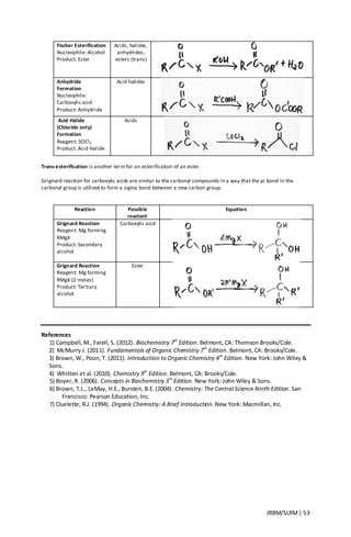 JRBM/SLRM| 53
Fischer Esterification
Nucleophile: Alcohol
Product: Ester
Acids, halides,
anhydrides,
esters (trans)
Anhydride
Formation
Nucleophile:
Carboxylic acid
Product: Anhydride
Acid halides
Acid Halide
(Chloride only)
Formation
Reagent: SOCl2
Product: Acid Halide
Acids
Trans-esterification is another term for an esterification of an ester.
Grignard reaction for carboxylic acids are similar to the carbonyl compounds in a way that the pi bond in the
carbonyl group is utilized to form a sigma bond between a new carbon group.
Reaction Possible
reactant
Equation
Grignard Reaction
Reagent: Mg forming
RMgX
Product: Secondary
alcohol
Carboxylic acid
Grignard Reaction
Reagent: Mg forming
RMgX (2 moles)
Product: Tertiary
alcohol
Ester
References
1) Campbell, M., Farell, S. (2012). Biochemistry 7th
Edition. Belmont, CA: Thomson Brooks/Cole.
2) McMurry J. (2011). Fundamentals of Organic Chemistry 7th
Edition. Belmont, CA: Brooks/Cole.
3) Brown, W., Poon, T. (2011). Introduction to Organic Chemistry 4th
Edition. New York: John Wiley &
Sons.
4) Whitten et al. (2010). Chemistry 9th
Edition. Belmont, CA: Brooks/Cole.
5) Boyer, R. (2006). Concepts in Biochemistry 3rd
Edition. New York: John Wiley & Sons.
6) Brown, T.L., LeMay, H.E., Bursten, B.E.(2004). Chemistry: The Central Science Ninth Edition. San
Francisco: Pearson Education, Inc.
7) Ouelette, R.J. (1994). Organic Chemistry: A Brief Introduction. New York: Macmillan, Inc.
 