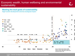 Economic wealth, human wellbeing and environmental sustainability Meeting the dual goals of sustainability  High human development and low ecological impact Source: © Global Footprint Network (2009). Data from Global Footprint Network National Footprint Accounts, 2009 Edition; UNDP Human Development Report, 2009 