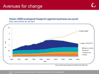 Avenues for change Vision 2050  ecological footprint against business-as-usual  How many Earths do we use? Source: Global Footprint Network and WBCSD  Vision 2050 , 2010 