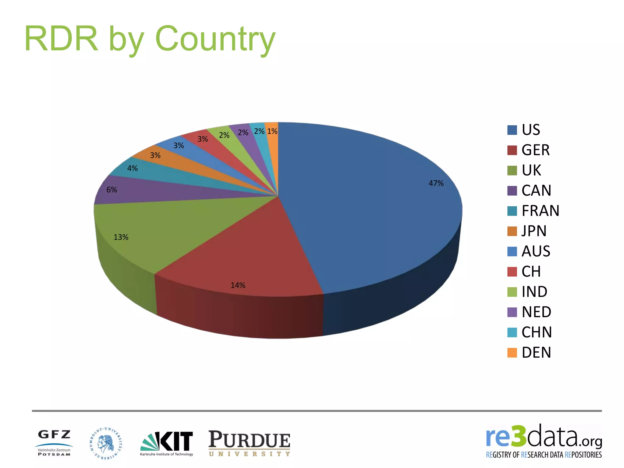 RDR by Country
47%
14%
13%
6%
4%
3%
3%
3% 2% 2% 2% 1% US
GER
UK
CAN
FRAN
JPN
AUS
CH
IND
NED
CHN
DEN
 