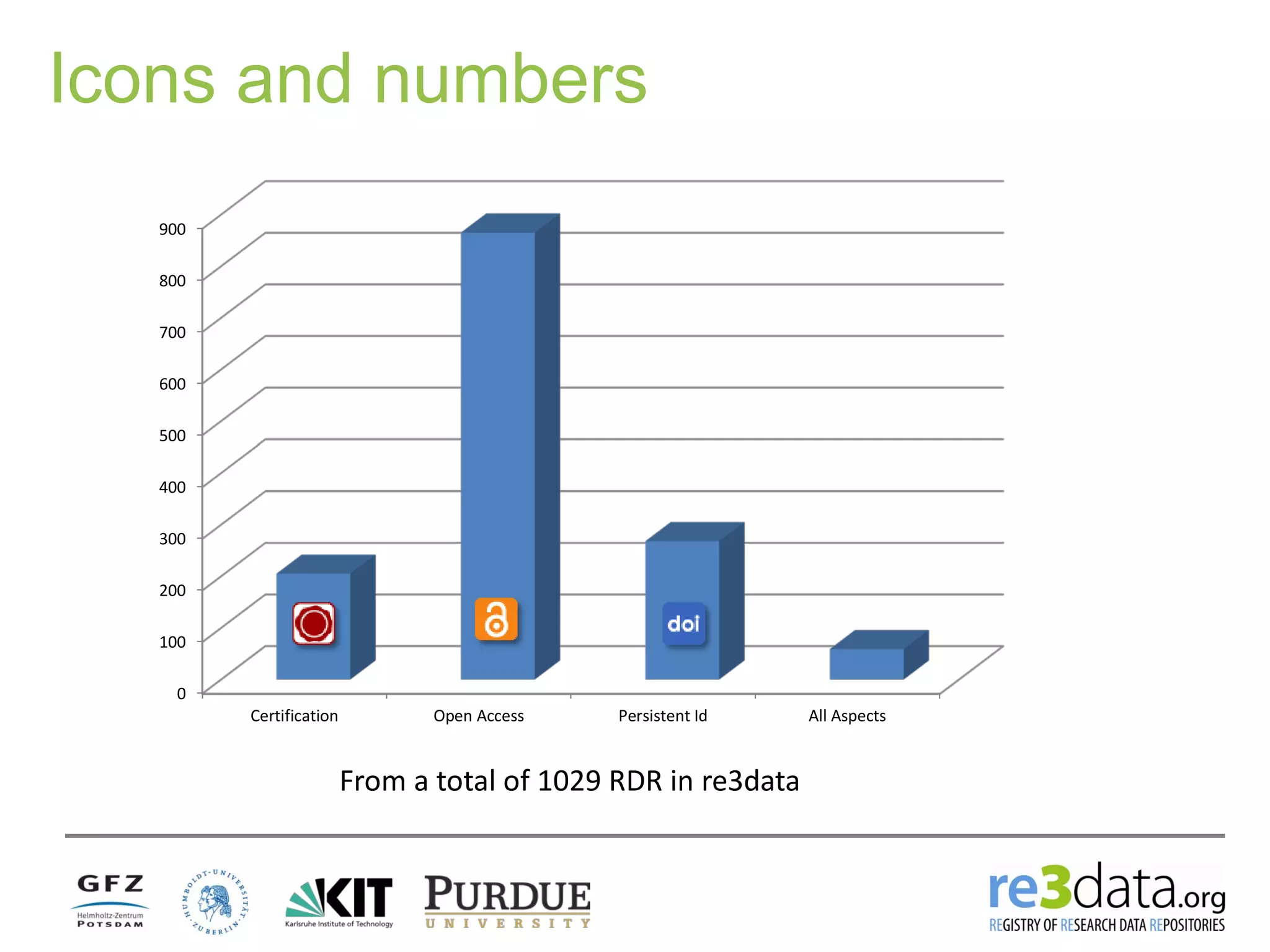 0
100
200
300
400
500
600
700
800
900
Certification Open Access Persistent Id All Aspects
Icons and numbers
From a total of 1029 RDR in re3data
 