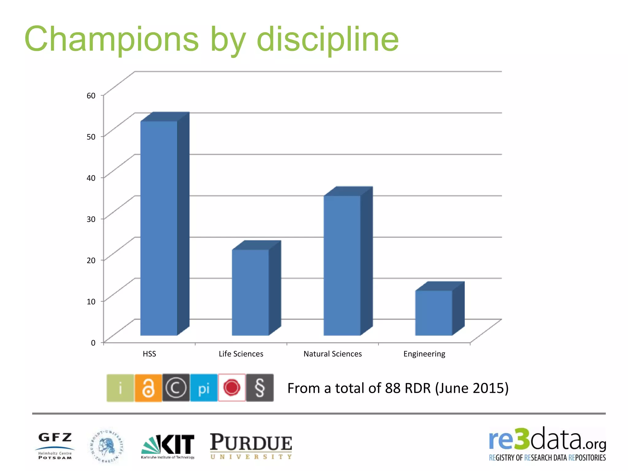 Champions by discipline
0
10
20
30
40
50
60
HSS Life Sciences Natural Sciences Engineering
From a total of 88 RDR (June 2015)
 